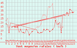 Courbe de la force du vent pour Storkmarknes / Skagen