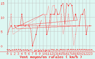 Courbe de la force du vent pour Caslav