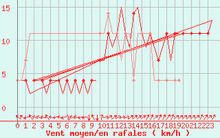 Courbe de la force du vent pour Fassberg