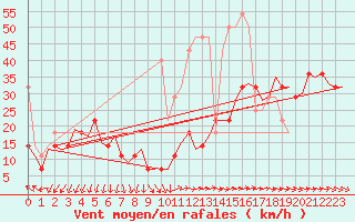 Courbe de la force du vent pour Vlissingen