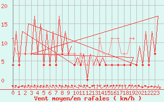 Courbe de la force du vent pour Arad
