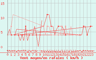 Courbe de la force du vent pour Bonn (All)