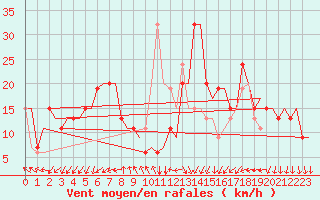 Courbe de la force du vent pour Venezia / Tessera