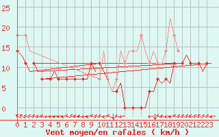 Courbe de la force du vent pour Trondheim / Vaernes