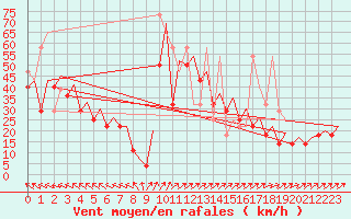 Courbe de la force du vent pour Platform L9-ff-1 Sea