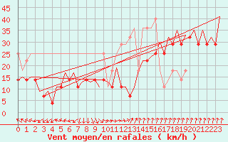 Courbe de la force du vent pour Platform K14-fa-1c Sea
