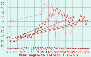 Courbe de la force du vent pour Le Goeree