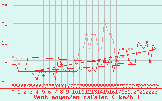 Courbe de la force du vent pour Berlin-Schoenefeld
