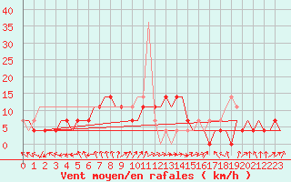 Courbe de la force du vent pour Adler