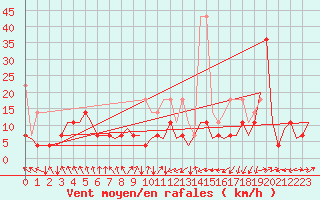Courbe de la force du vent pour Duesseldorf
