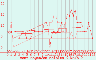 Courbe de la force du vent pour Stockholm / Bromma