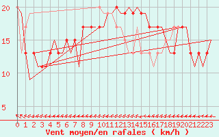 Courbe de la force du vent pour Skrydstrup