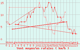 Courbe de la force du vent pour Aberdeen (UK)
