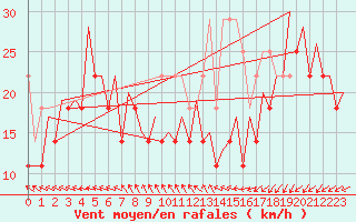 Courbe de la force du vent pour Platform K14-fa-1c Sea