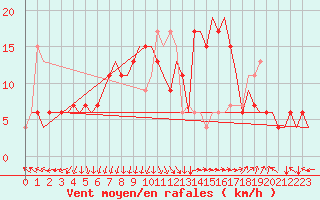 Courbe de la force du vent pour Roma / Ciampino