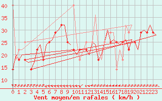 Courbe de la force du vent pour Alesund / Vigra