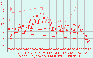 Courbe de la force du vent pour Platform K13-A