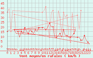 Courbe de la force du vent pour Rhodes Airport