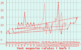 Courbe de la force du vent pour Nordholz