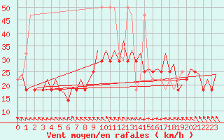 Courbe de la force du vent pour Wroclaw Ii