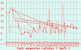 Courbe de la force du vent pour Gnes (It)