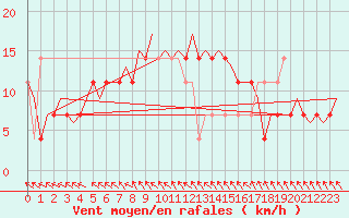 Courbe de la force du vent pour Halli