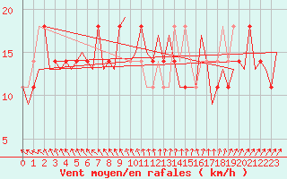 Courbe de la force du vent pour Nordholz