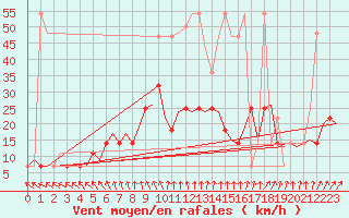 Courbe de la force du vent pour Wittmundhaven