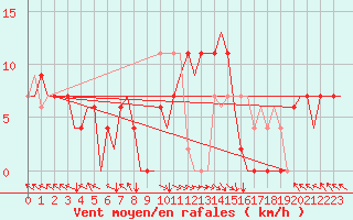Courbe de la force du vent pour Zadar / Zemunik