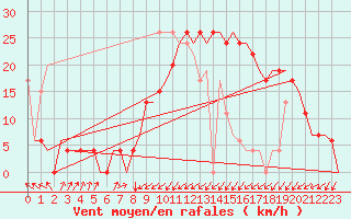 Courbe de la force du vent pour Annaba