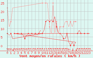 Courbe de la force du vent pour Muenster / Osnabrueck