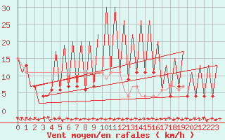 Courbe de la force du vent pour Huesca (Esp)