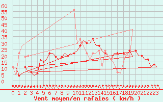Courbe de la force du vent pour Menorca / Mahon