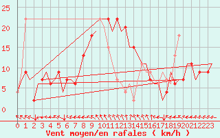 Courbe de la force du vent pour Zadar / Zemunik