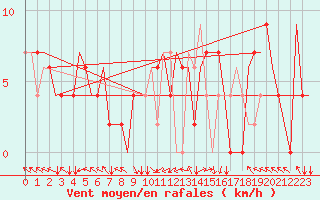 Courbe de la force du vent pour Zadar / Zemunik