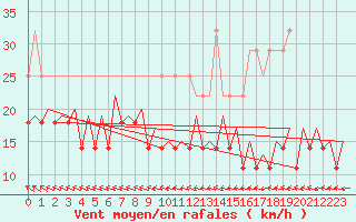 Courbe de la force du vent pour Visby Flygplats