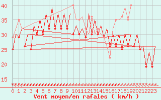 Courbe de la force du vent pour Platform F3-fb-1 Sea