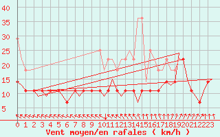 Courbe de la force du vent pour Muenster / Osnabrueck