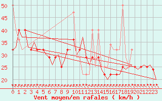 Courbe de la force du vent pour Alesund / Vigra