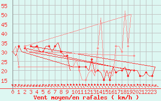 Courbe de la force du vent pour Horn Island Aws