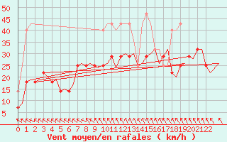 Courbe de la force du vent pour Bergen / Flesland