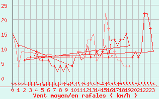 Courbe de la force du vent pour Madrid / Barajas (Esp)