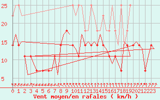 Courbe de la force du vent pour Volkel