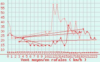 Courbe de la force du vent pour Amsterdam Airport Schiphol