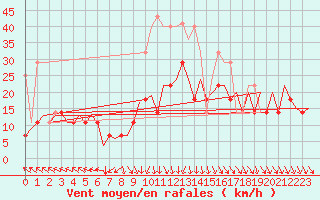 Courbe de la force du vent pour Hahn