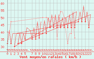 Courbe de la force du vent pour Platform F3-fb-1 Sea