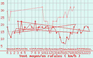 Courbe de la force du vent pour Nuernberg