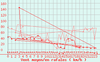 Courbe de la force du vent pour Vrsac