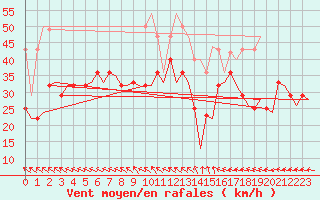 Courbe de la force du vent pour Haugesund / Karmoy