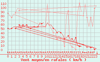 Courbe de la force du vent pour Vrsac
